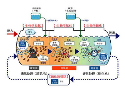 高盐废水处理
